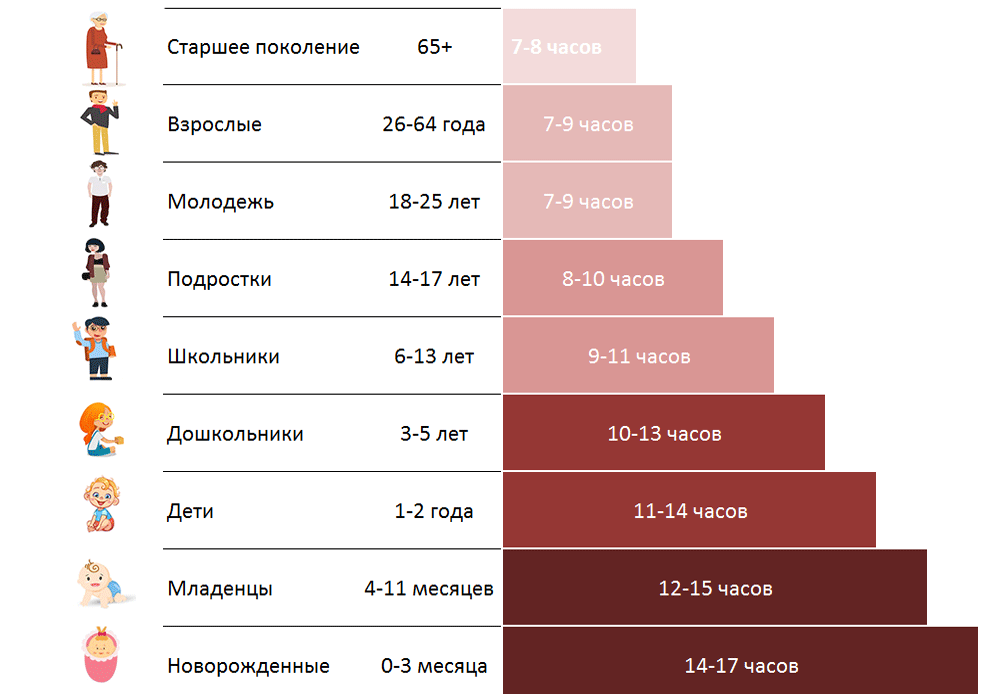 Сколько нужно спать. Сколько должен спать человек. Норма сна взрослого человека. Сколько нужно спать человеку.