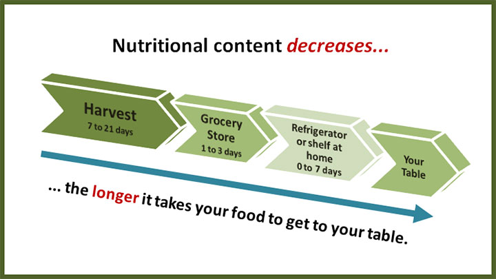nutritional-content-decreases