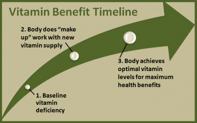 vitamin-benefit-timeline