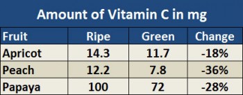 vitamin-content-ripe-vs-green
