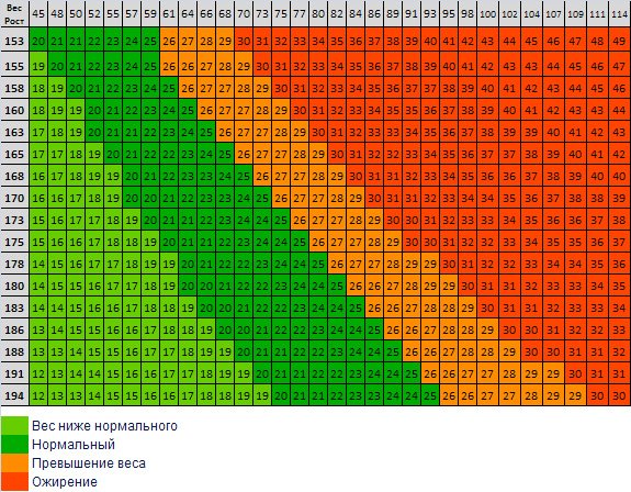 Таблица индекс массы тела