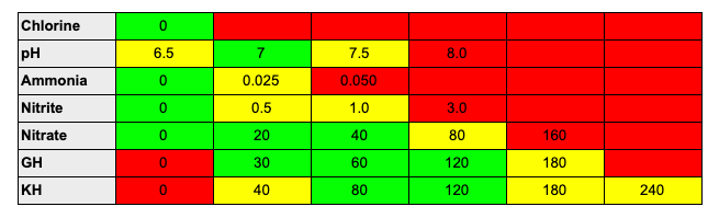 Betta Water Parameters Chart