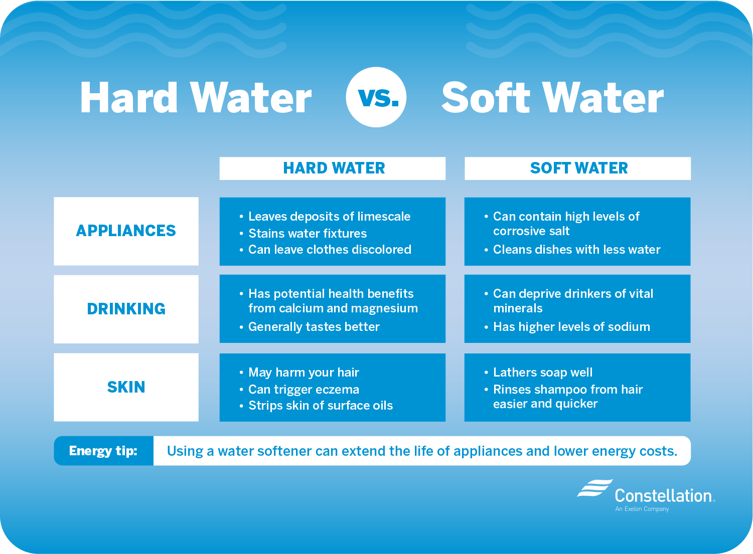 hard vs soft water
