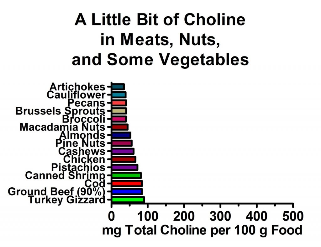 Meats, nuts, and vegetables have much less choline than liver and egg yolks.