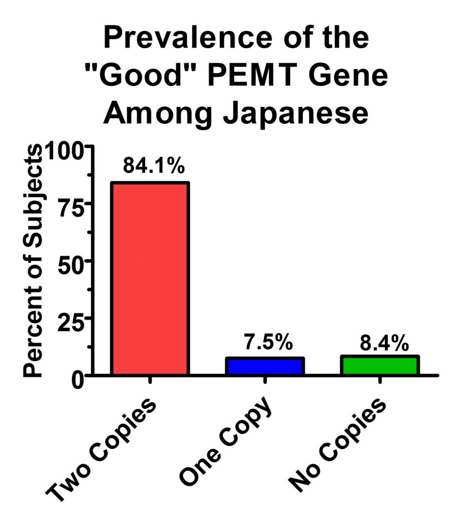 Japanese have very high PEMT activity compared to Americans.