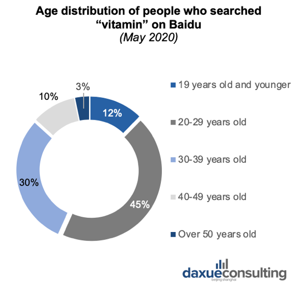 Age Distribution of people Searching ’Vitamin’