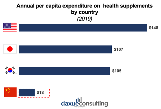  Expenditure on Health Supplements by Country