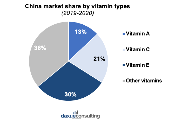 Market Share of Vitamin Market in China by Vitamin Types