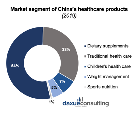 Market Segment of Healthcare Products in China