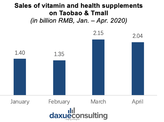 E-commerce Sales of Vitamins and Health Supplements