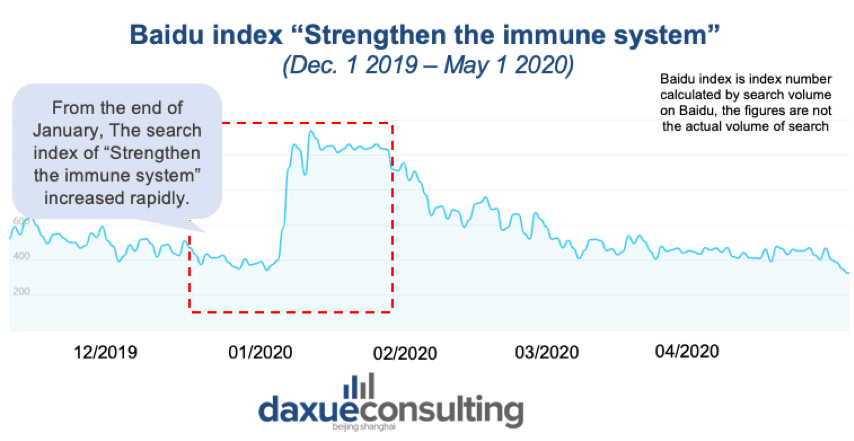 Search Trend of ‘Strengthen the Immune System’