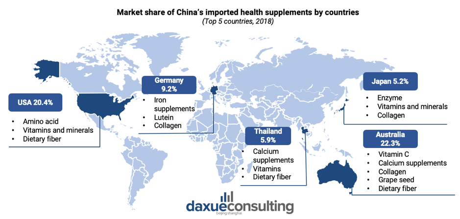 Top 5 Imported Countries in Vitamin and Health Supplement Market in China