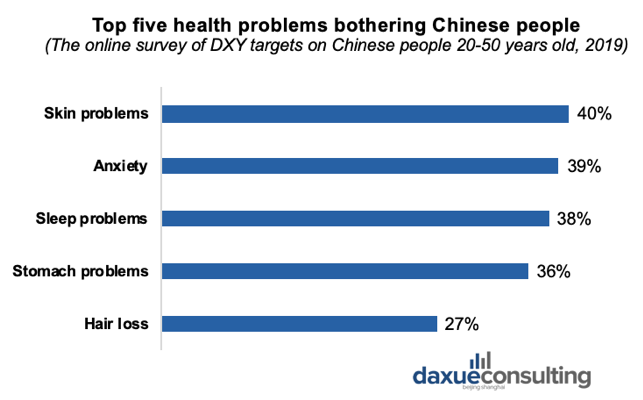 Top Health Problems Chinese Concern