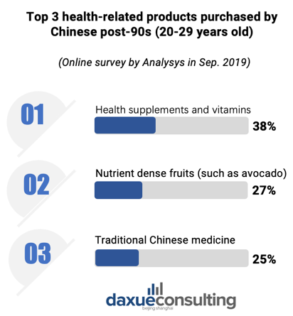 Top Health-related Products Purchased by Chinese post-90s