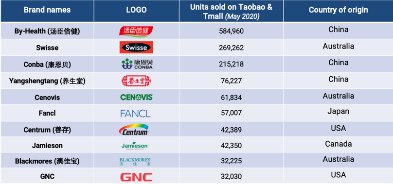Top health supplements brands on Taobao & Tmall