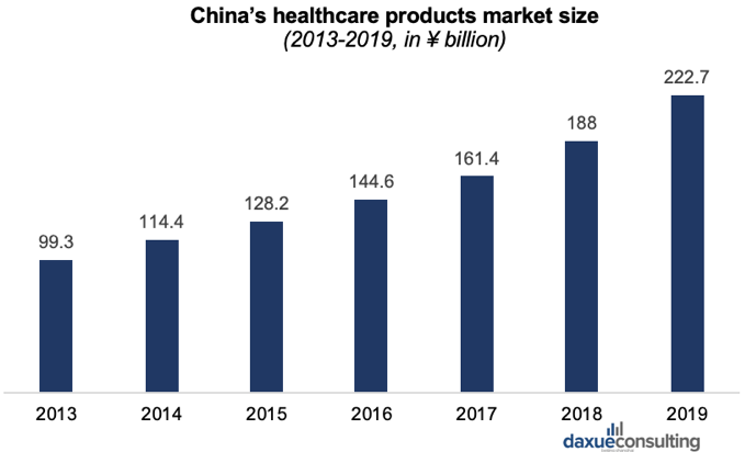 Market Size of Healthcare Products in China