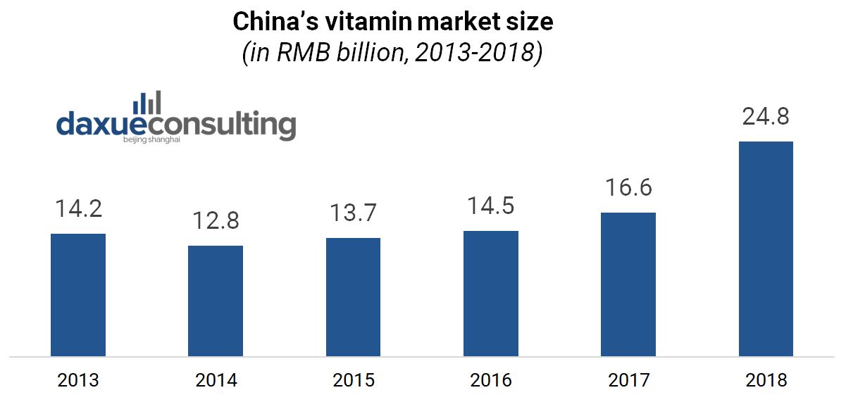 Size of Vitamin Market in China