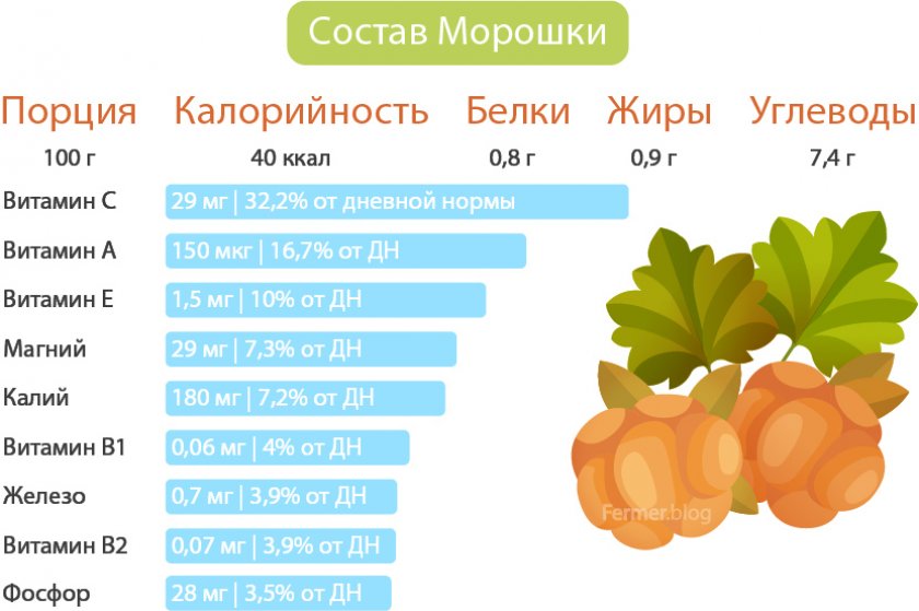 Состав ягод морошки