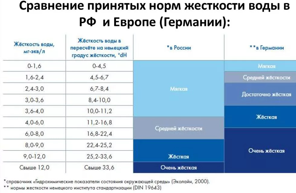 норма жесткости водопроводной воды