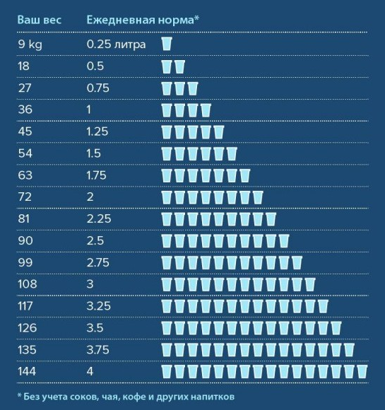 Сколько же воды необходимо выпивать человеку в день?