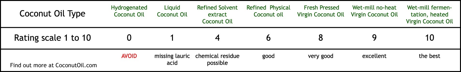types-coconut-oil-rating