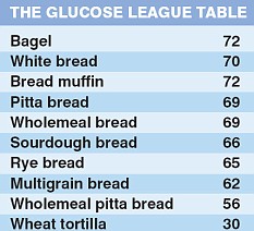 Bread glucose table