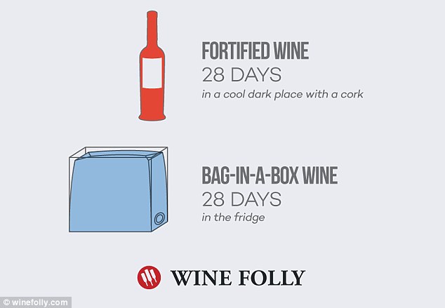 An infographic by wine experts Wine Folly reveals how long an open bottle of wine lasts 