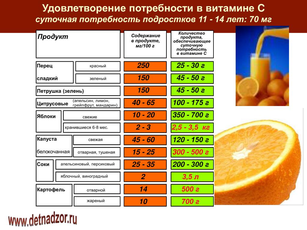 Витамин c потребность