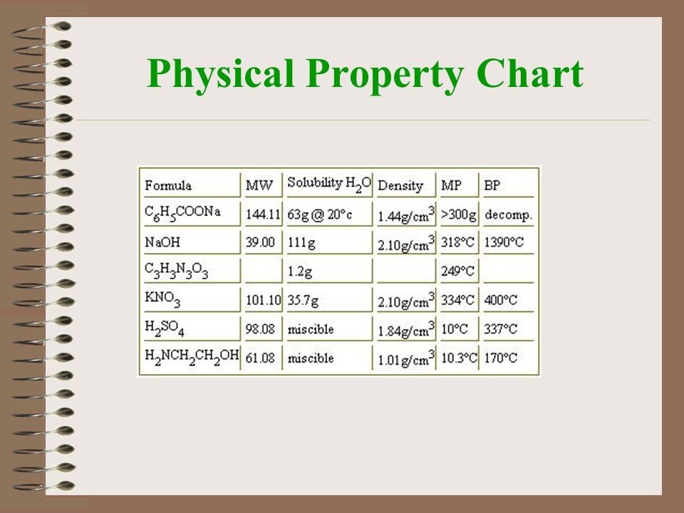 Physical Property Chart