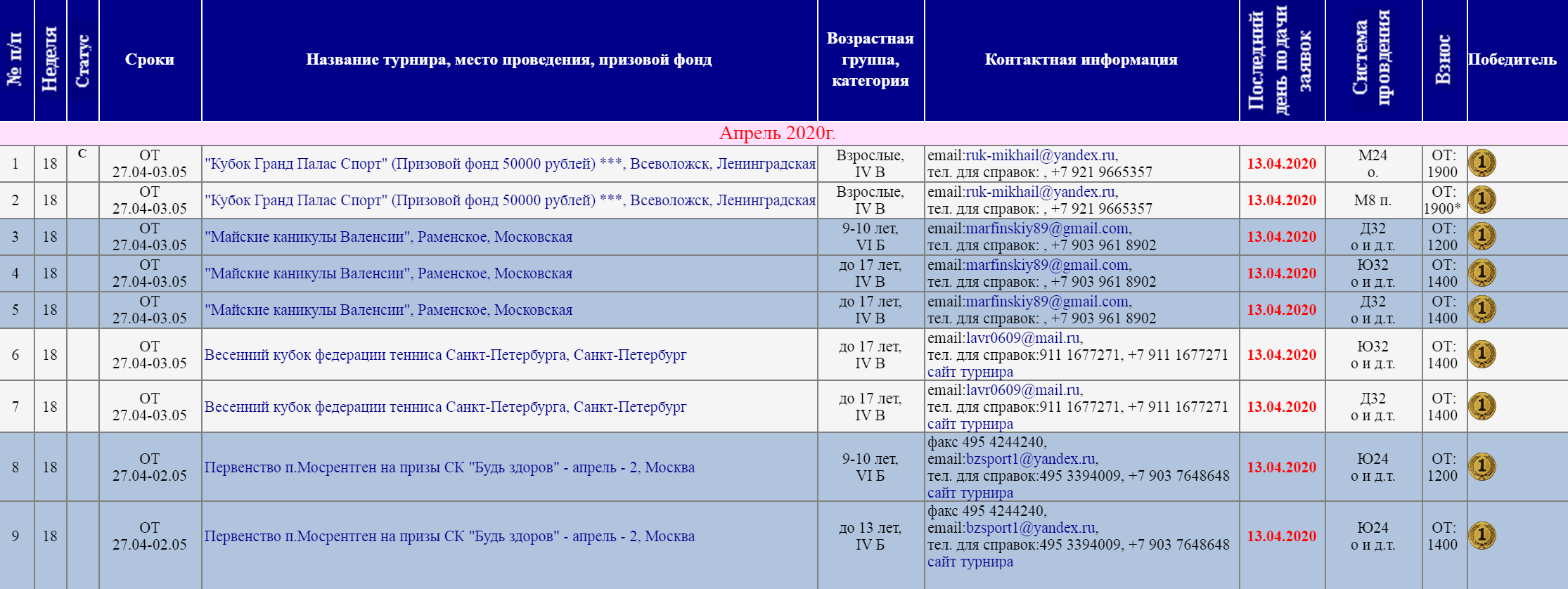 На сайте Федерации тенниса России есть список всех ближайших турниров. Там указывают сумму сборов и победителя, когда турнир закончится