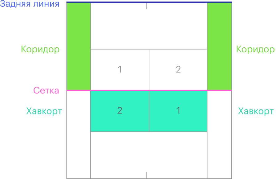 Посреди корта висит сетка. Если игра один на&nbsp;один, коридоры — это аут, если два на&nbsp;два — часть корта. Прямоугольники хав-корта означают место подачи. Подающий стоит за&nbsp;задней линией, напротив прямоугольника №&nbsp;1, подает — в&nbsp;сторону прямоугольника №&nbsp;1 у соперника. После розыгрыша игроки переходят к прямоугольникам №&nbsp;2