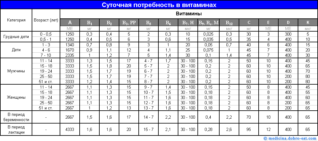 Таблица суточной потребности организма в витаминах