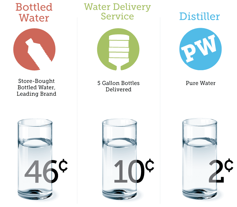 cost of distilled water vs bottled