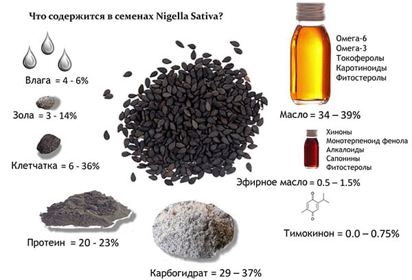 Состав черного тмина