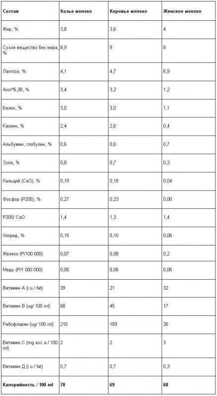 Состав козьего молока