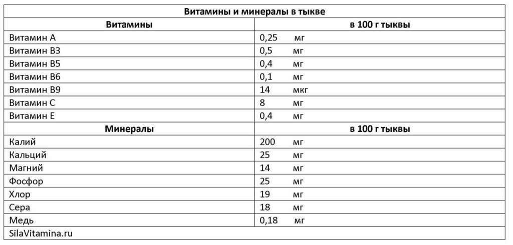 Витамины и минералы в тыкве таблица