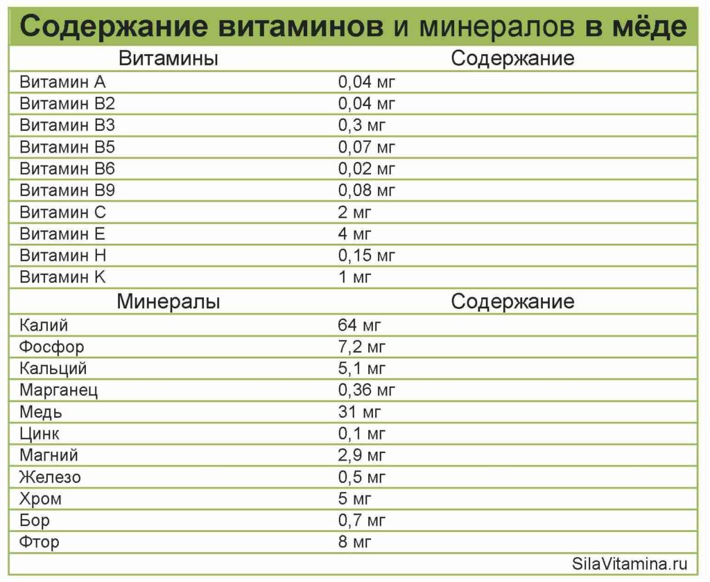 Таблица содержания полезных веществ в мёде