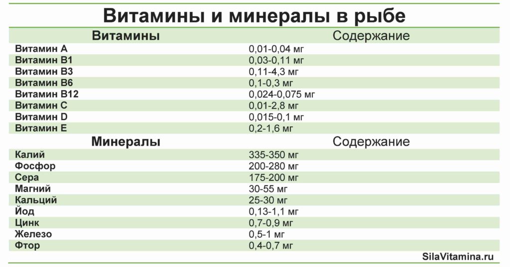 Таблица содержания витаминов и минералов в рыбе