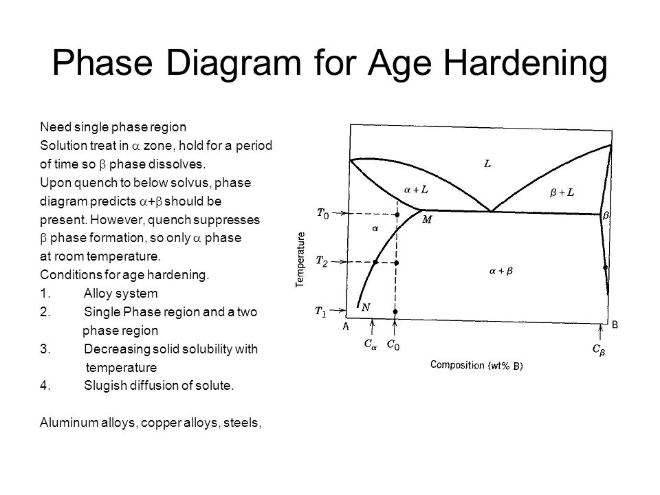 Phase Diagram for Age Hardening