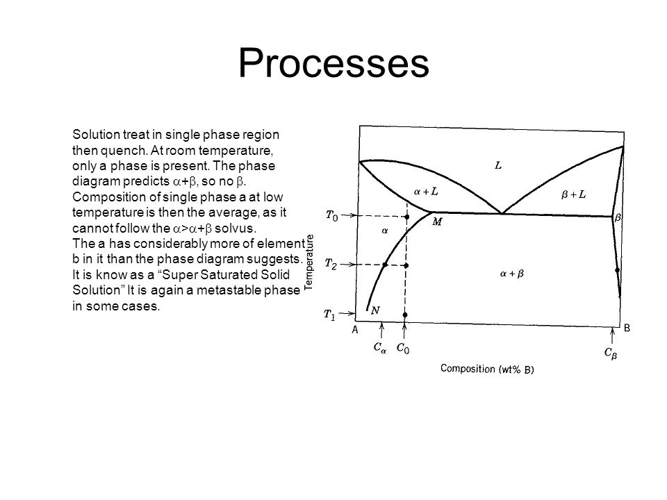 Processes Solution treat in single phase region