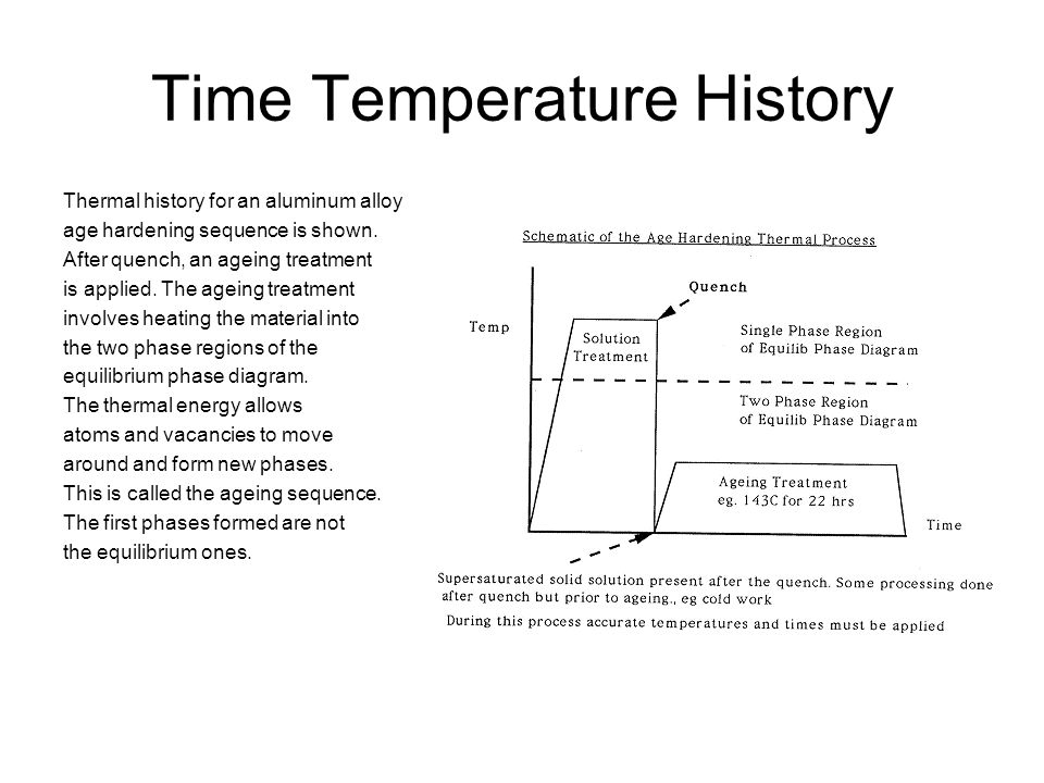 Time Temperature History