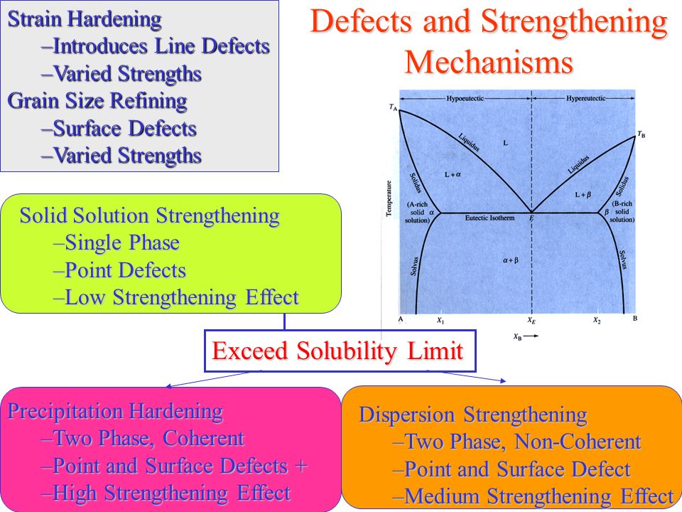 Defects and Strengthening Mechanisms