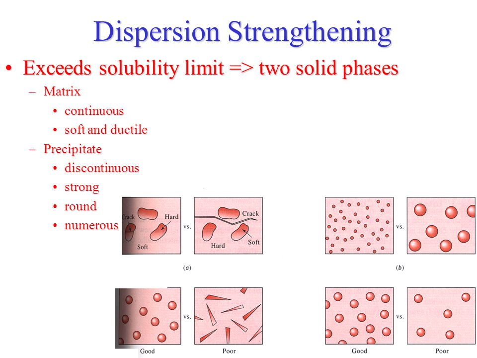 Dispersion Strengthening