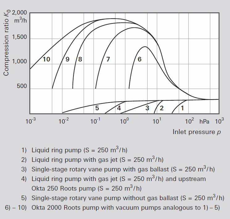 Pumping speed of pumping stations with Okta
					2000 and various backing pumps