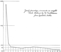 PSM V71 D213 Percentage of annual weight increments in girls from quetelet tables.png