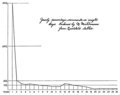 PSM V71 D212 Percentage of annual weight increments in boys from quetelet tables.png