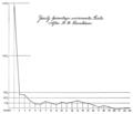 PSM V71 D214 Percentage of annual weight increments in girls by h h donaldson.png