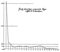 PSM V71 D212 Percentage of annual weight increments in boys by h h donaldson.png