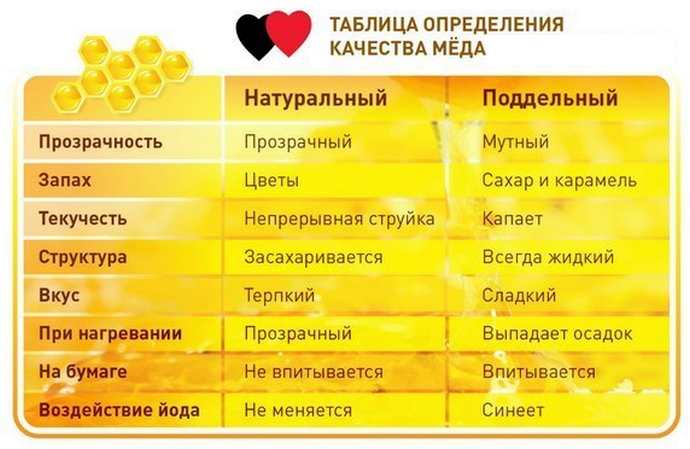 Таблица определения качества меда
