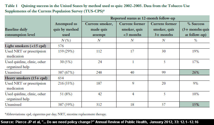 Table 1 from Pierce JP, Cummins SE, White MM, Humphrey A, Messer K, Quitlines and Nicotine Replacement for Smoking Cessation: Do We Need to Change Policy?, Annu. Rev. Public Health 2012. 33:12.1a 12.16